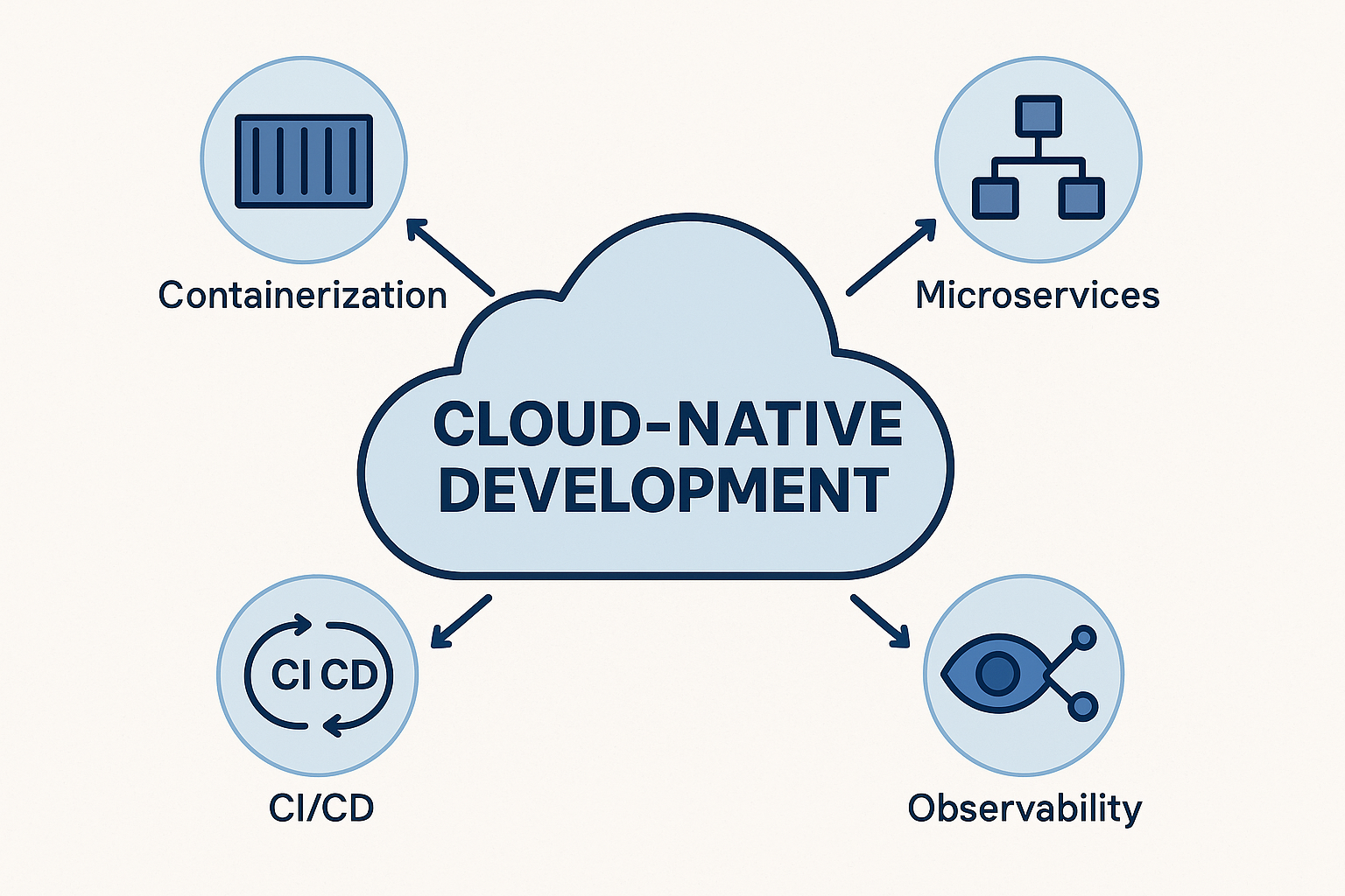 Cloud-native